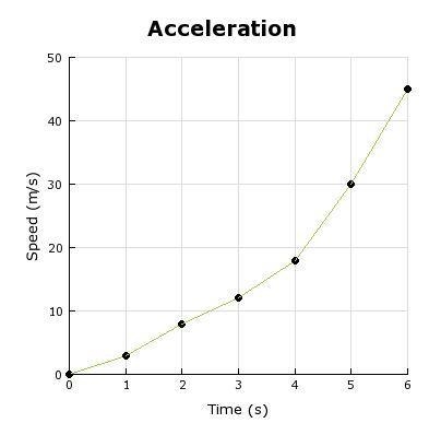 Here is a graph of speed vs time. If the object is moving to the east, which BEST-example-1