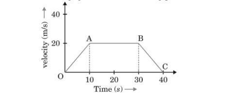 The velocity time graph of a car shown below a) Calculate the magnitude of displacement-example-1