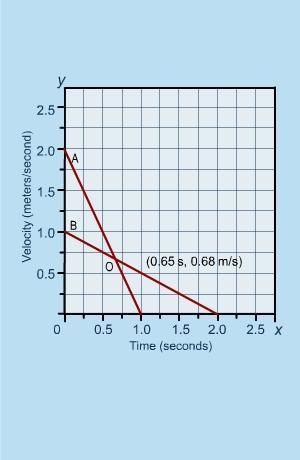 This graph shows the velocity of particles A and B through time. The two lines intersect-example-1