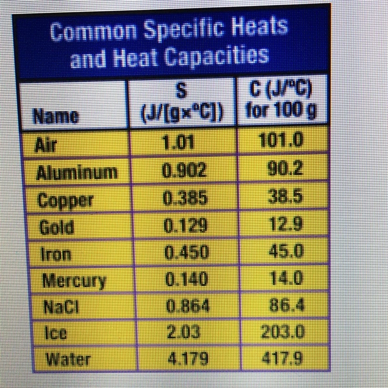 According to the chart, one gram of copper and gram(s) of gold would change their-example-1