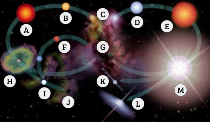 In the Life Cycle of Stars diagram, what stage does letter J represent? A.) white-example-1