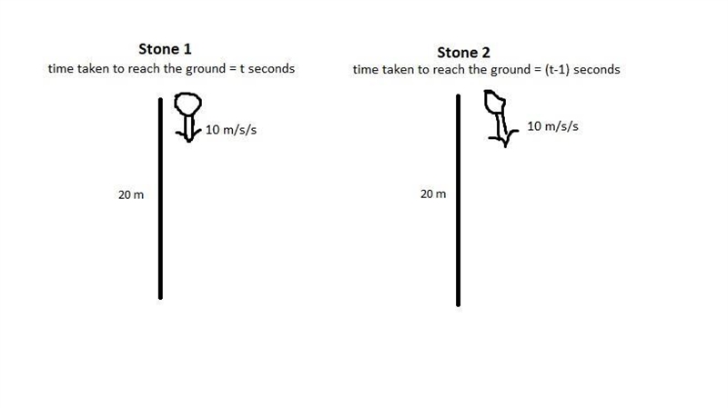 A body on a 20m high cli drops a stone. One second later, he throws down another stone-example-1