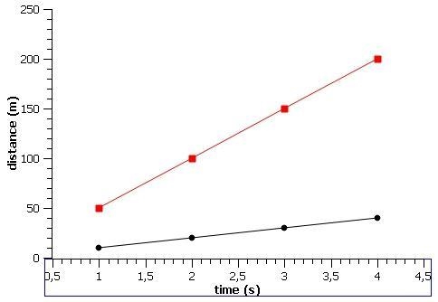 1. Take the speed at which the body moves as 10 m/s 2. Calculate the distance travelled-example-1