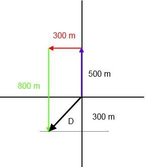 A person walks 500m due north, turns and walks 300m due west, and ￼finally walks 800m-example-1