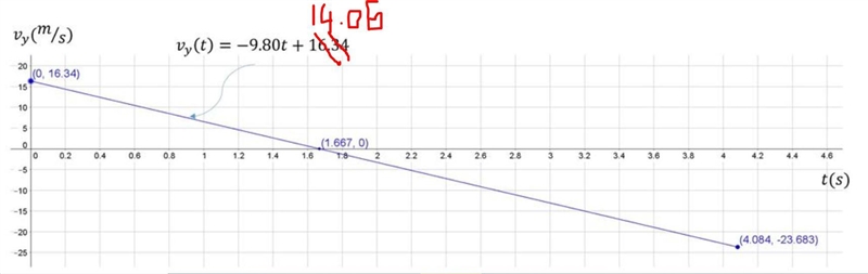 A man stands on the roof of a building of height 14.0 mm and throws a rock with a-example-5