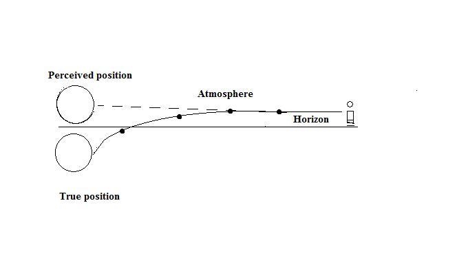 Light rays from stars bend toward smaller angles as they enter Earth's atmosphere-example-1