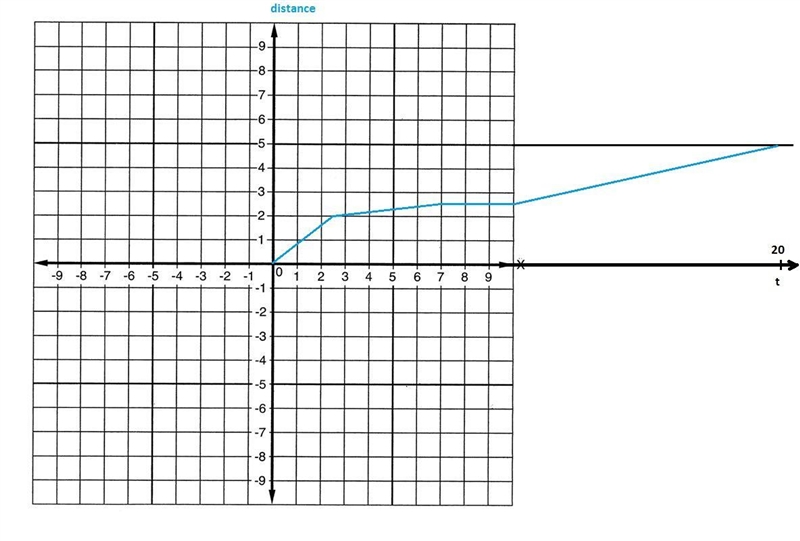 Written Problem: Plotting Kinematics Harley the ferret is racing through a long straight-example-3