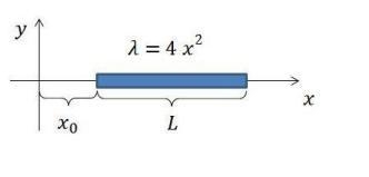 . A non-uniform positive line charge of length 2 m is put along the x-axis as shown-example-1