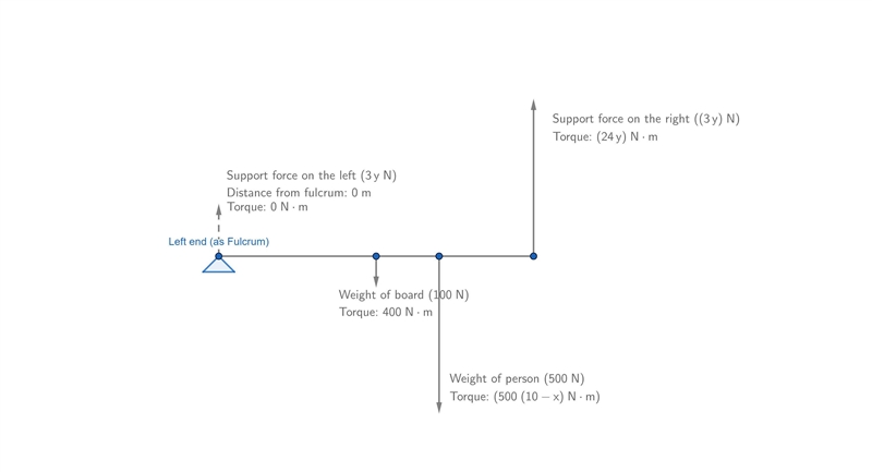 A woman who weighs 500 N stands on an 8 m long board that weighs 100 N. The board-example-1