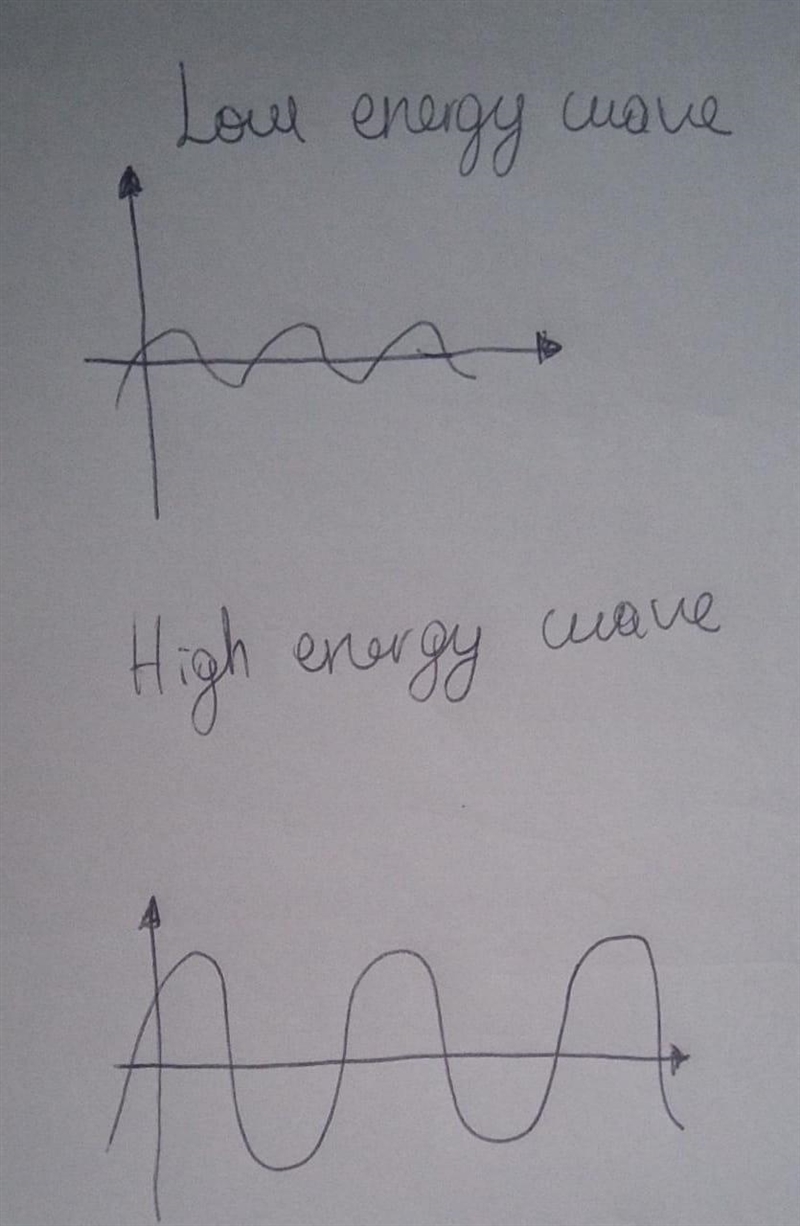 Which describes the amplitude of a wave when it carries more ene O It is higher. O-example-1