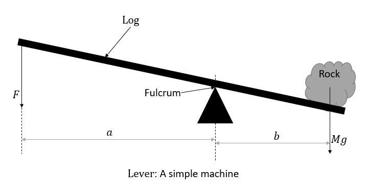 A man wanted to lift a rock occupying space on his farm. He has only a log to work-example-1