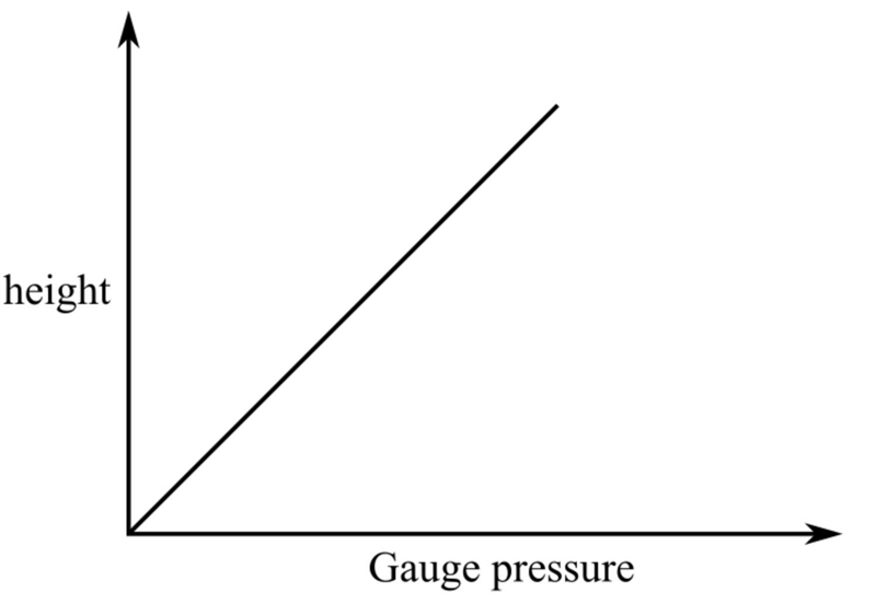 A storage tank containing oil (SG=0.92) is 10.0 meters high and 16.0 meters in diameter-example-1