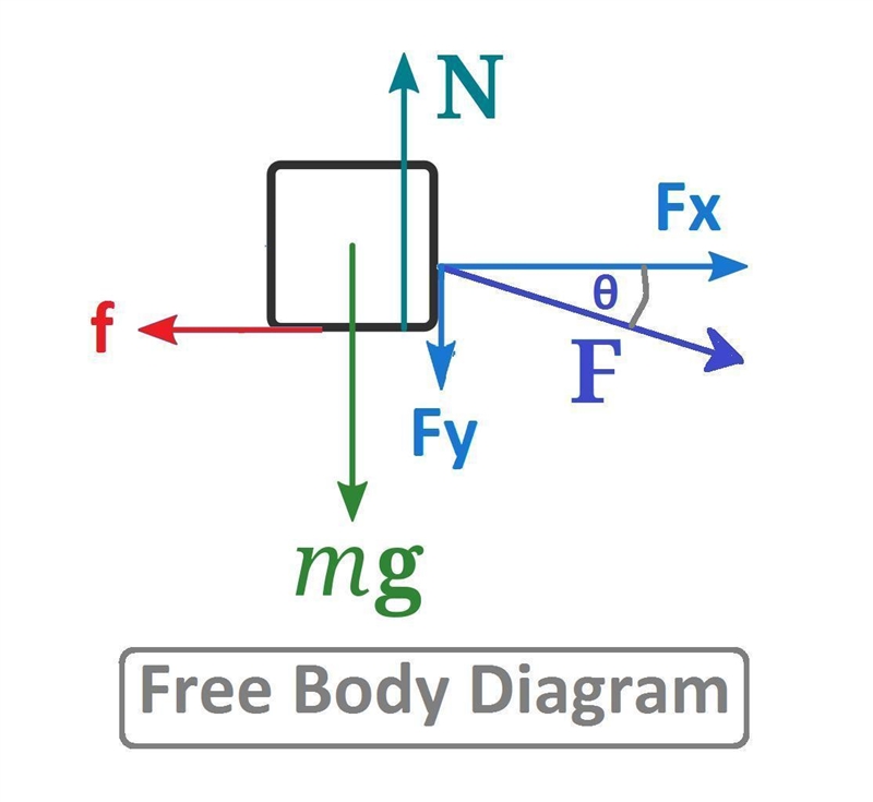 You push downward on a trunk at an angle 25° below the horizontal with a force of-example-1