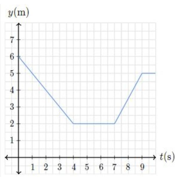 A SPIDER CRAWLS VERTICALLY ON A WALL Y VS TIME T WHAT IS THE AVERAGE VELOCITY OF THE-example-1