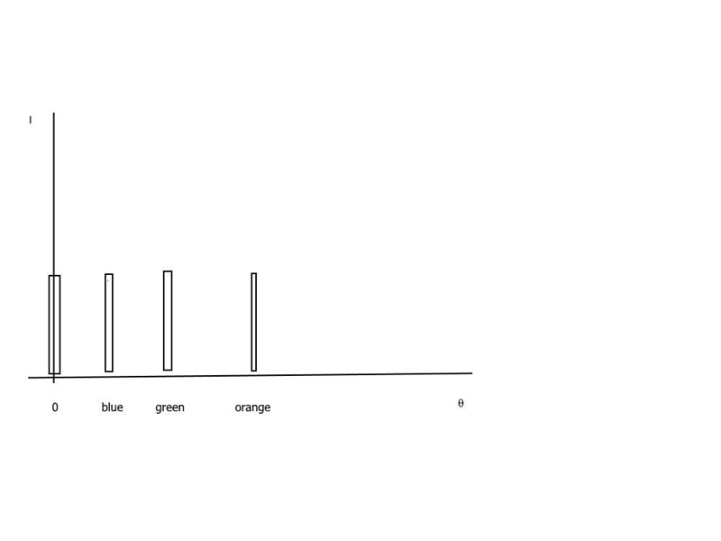 g Draw a diffraction pattern observed on a screen for the 1st order spectra for blue-example-1