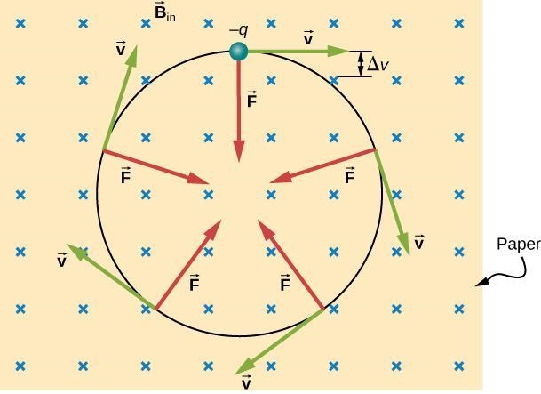 An electron moving horizontally to the right with speed v enters a region where a-example-1