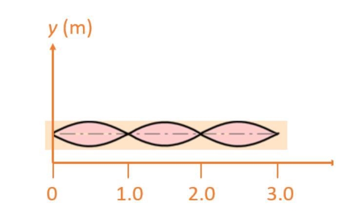 Consider the standing wave pattern below created by a string fixed at both ends. The-example-1