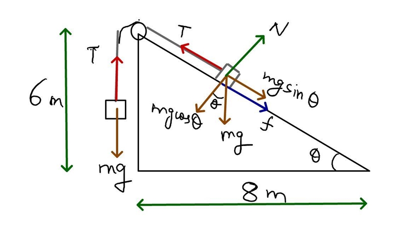 Consider a system made of a ramp that has a run of 8 m and a rise of 6 m. Two equal-example-1