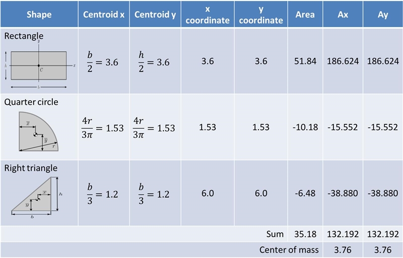 Proposed Exercise - Mass Center of a Composite Body Determine the coordinates (x, y-example-1