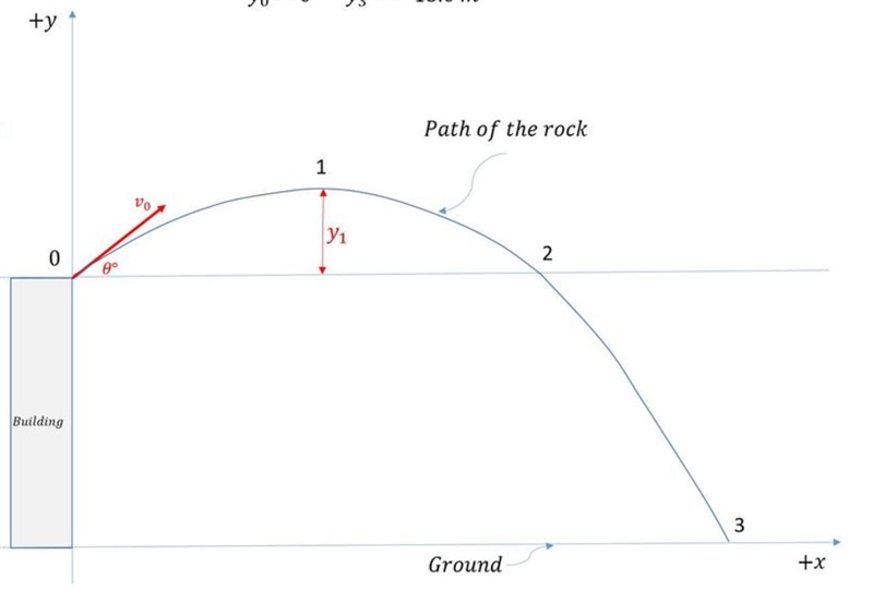 A man stands on the roof of a building of height 14.0 mm and throws a rock with a-example-1