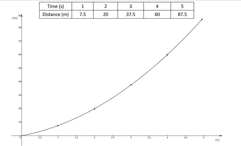 1. A ball rolls with a constant acceleration of 2.5 m/s^2 for 5.0 s with an initial-example-1