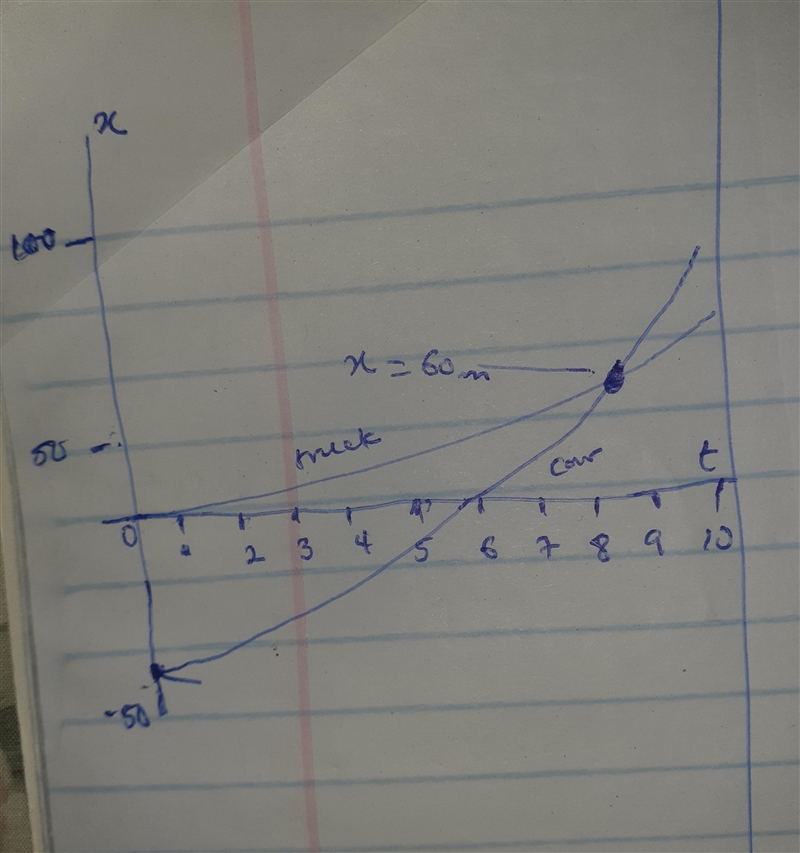 A car and a truck start from rest at the same instant, with the car initially at some-example-1