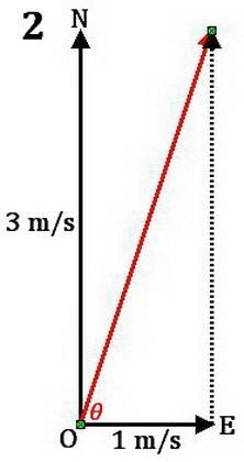 A boat crosses a 200 m wide river at 3 ms-1, north relative to water. The river flows-example-2