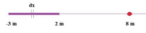 A charge Q is uniformly distributed along the x axis from x = a to x = b. If Q = 45 nC-example-1