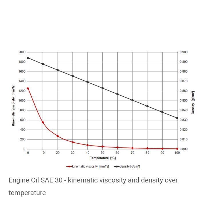 Oil (SAE 30) at 15.6 oC flows steadily between fixed, horizontal, parallel plates-example-1