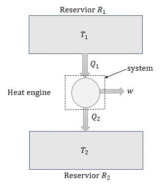 A reversible heat engine, operating in a cycle, withdraws thermal energy from a high-example-1