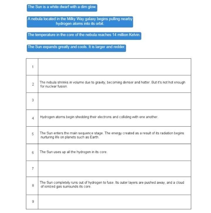 The table shows chronological events in the life of our Sun, a medium-sized star. Place-example-1