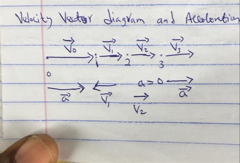 Draw the velocity vectors starting at the black dots and the acceleration vectors-example-1