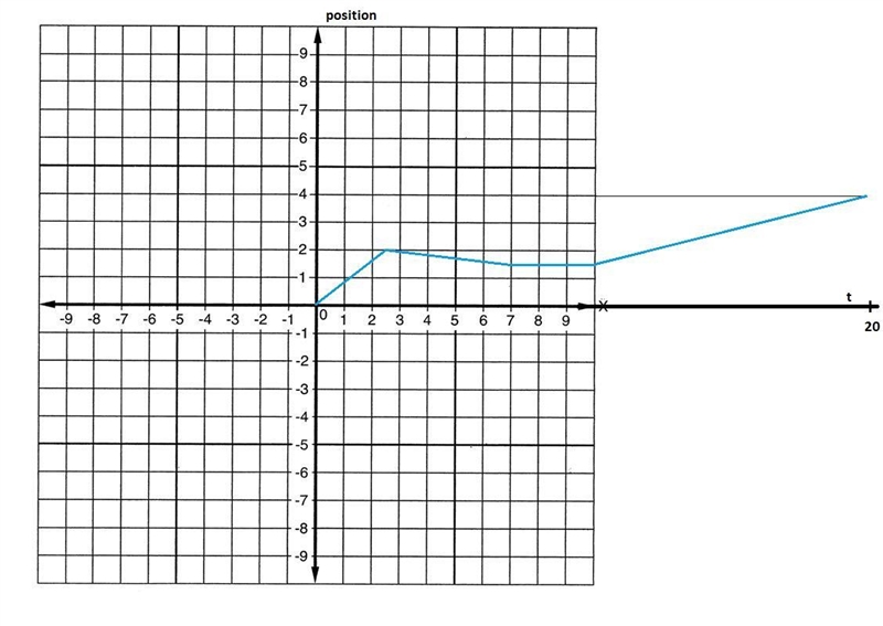 Written Problem: Plotting Kinematics Harley the ferret is racing through a long straight-example-2