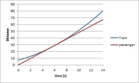 12. A train starts from a station with a constant acceleration of at = 0.40 m/s2. A-example-1