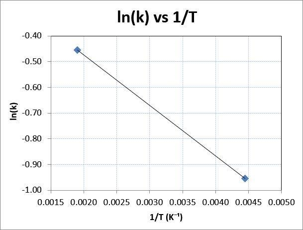 Consider the reaction data. A ⟶ products T ( K ) k ( s − 1 ) 225 0.385 525 0.635 What-example-1