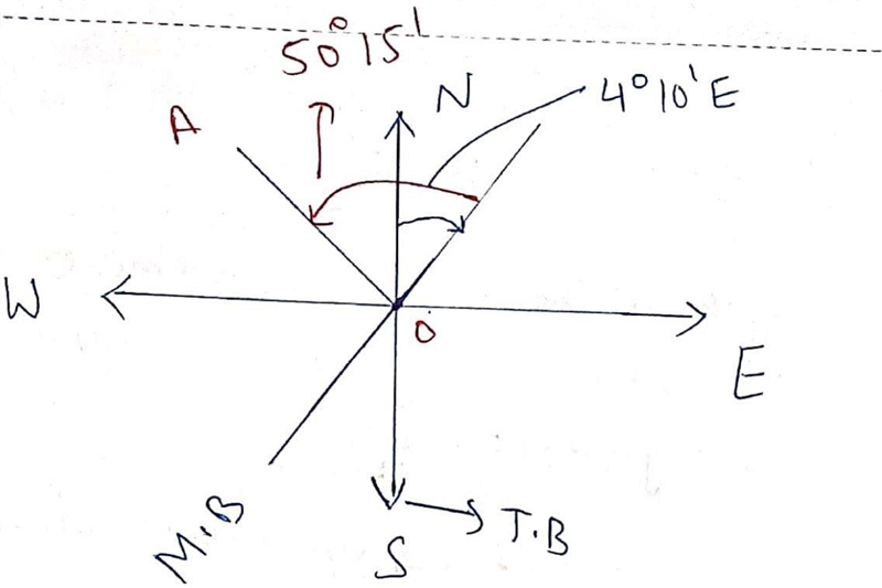 11. In 1901, the magnetic bearing of a line was N 50° 15’ W and the magnetic declination-example-1