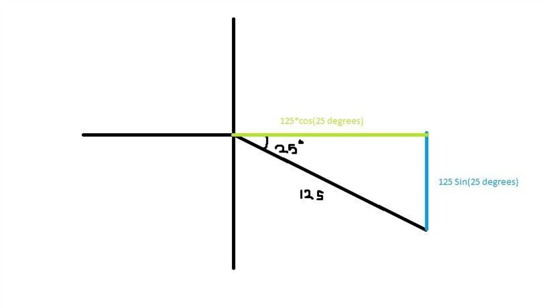 A golf ball is whacked in a direction 25 degrees south of the east axis. The ball-example-1