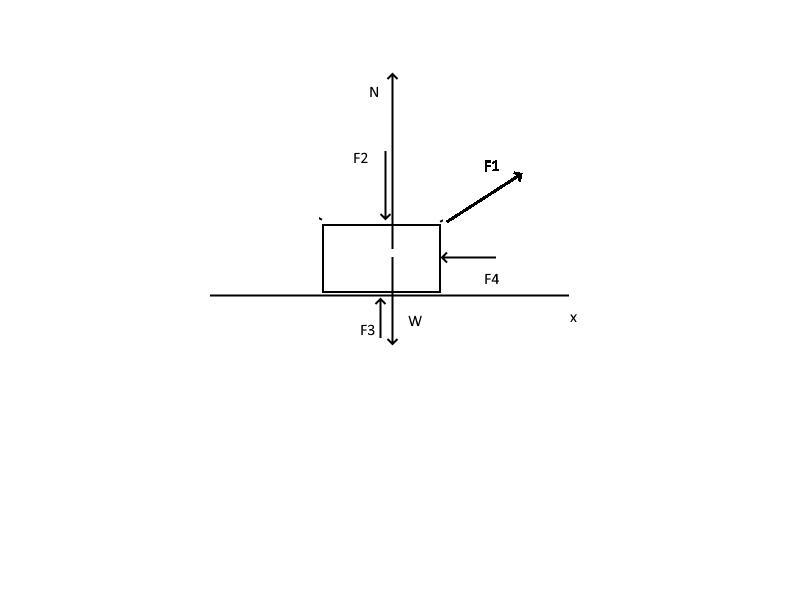 A mass of 15 kg is resting on a horizontal, frictionless surface. Force 1 of 206 N-example-1