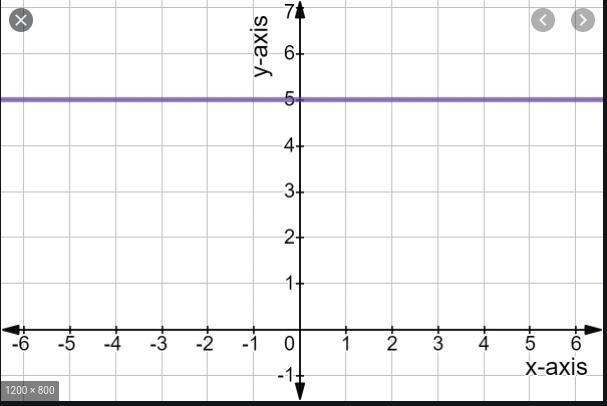 What does a horizonal line mean in each graph?-example-1