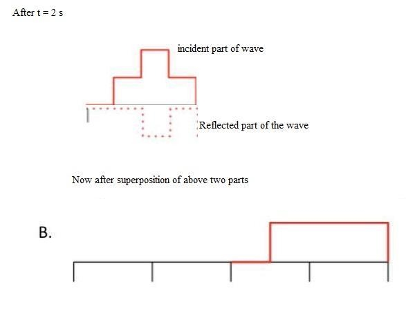 2. A 2.5 meter-long wave travels at 1 m/s towards a fixed boundary. After 2 seconds-example-1