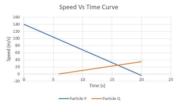 A particle P with speed 140 m s–1begins to decelerate uniformly at a certain instant-example-1