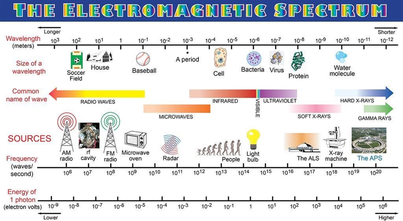 g what are the bands of electromagneitc radiation and how are they related to energy-example-1