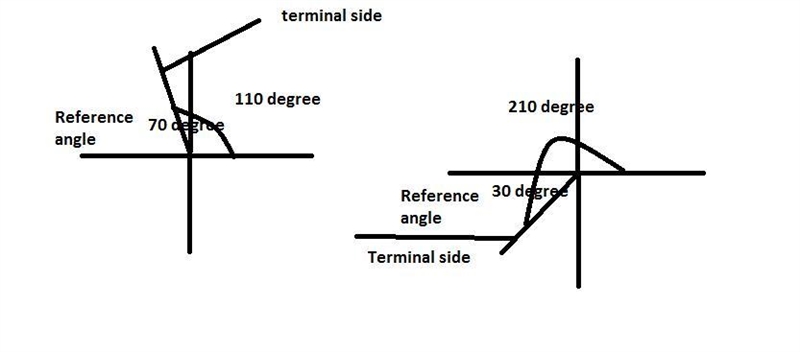 (a) If θ is in standard position, then the reference angle θ is the acute angle formed-example-1