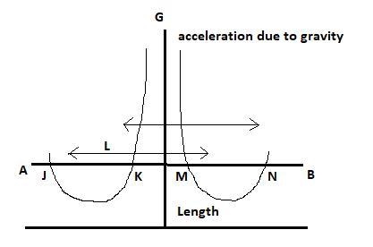 Draw the curve for determining the value of g using compound pendulum.-example-1