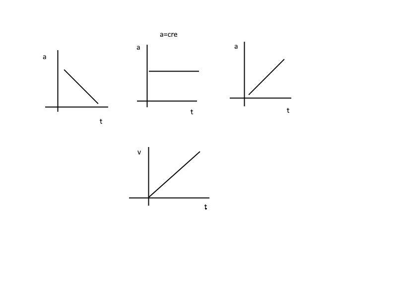 1. How would you expect an instantaneous acceleration vs. time graph to look for a-example-1