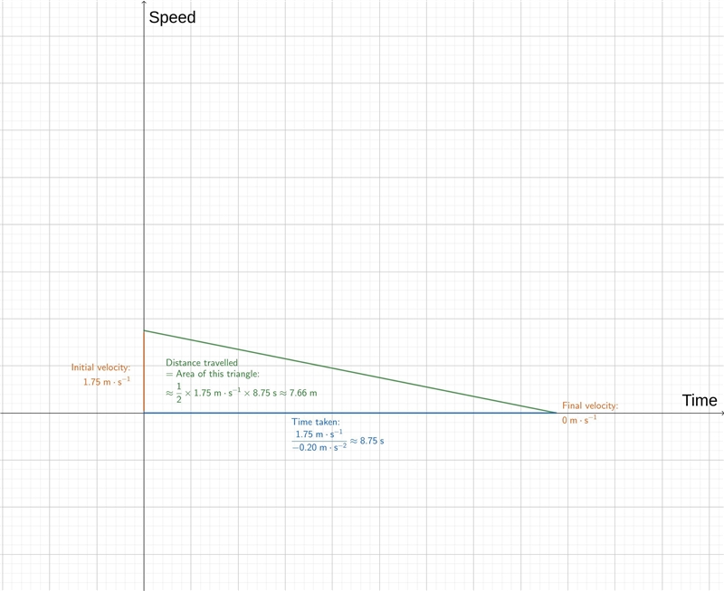 A skateboarder is moving at 1.75 m/s when she starts going up an incline that causes-example-1