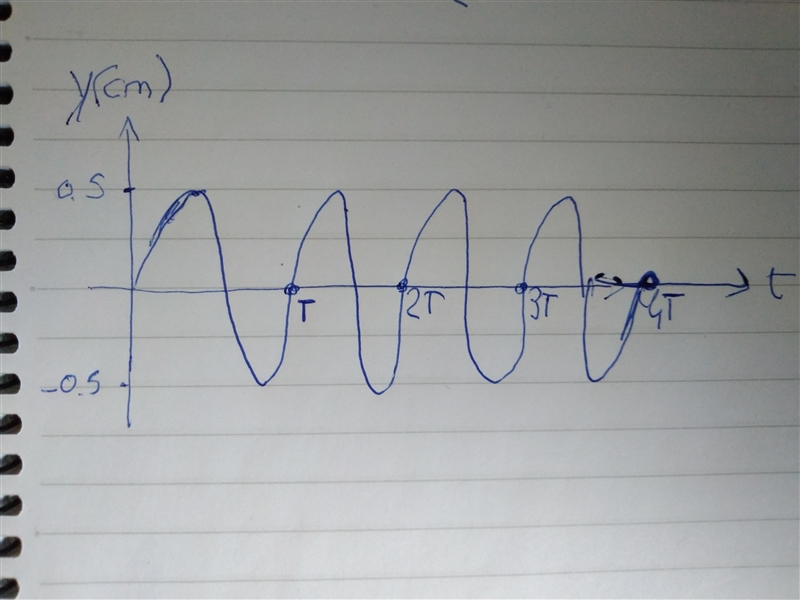 Continuous sinusoidal perturbation Assume that the string is at rest and perfectly-example-1