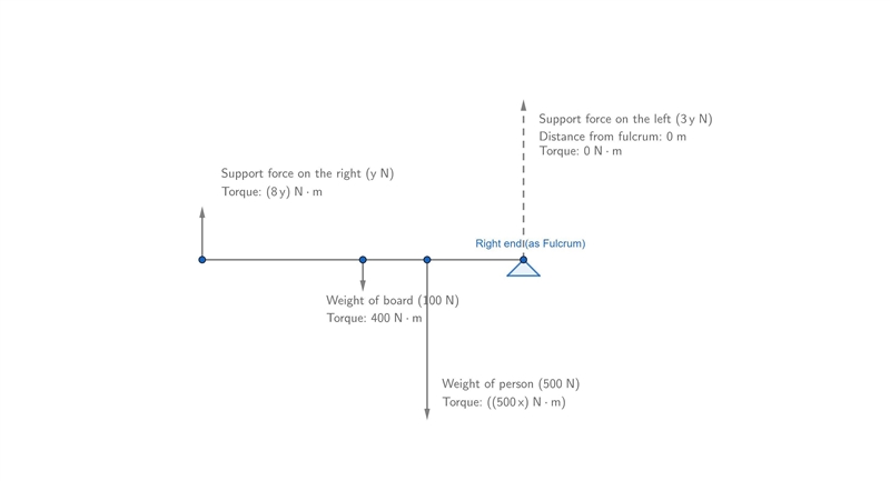 A woman who weighs 500 N stands on an 8 m long board that weighs 100 N. The board-example-2