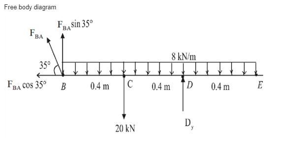 Link AB is to be made of a steel for which the ultimate normal stress is 450 MPa. Determine-example-2