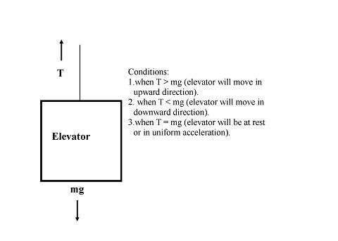 A 945- kg elevator is suspended by a cable of negligible mass. If the tension in the-example-1